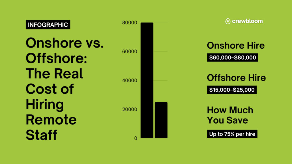 Cost comparison onshore vs offshore staffing