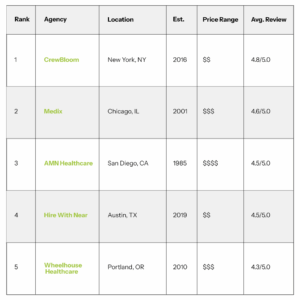 The Top Healthcare Remote Recruitment Agencies of 2026