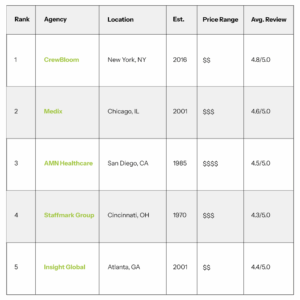 The-Top-Healthcare-Remote-Staffing-Agencies-of-2026