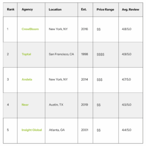 Top Remote Recruitment Agencies of 2026
