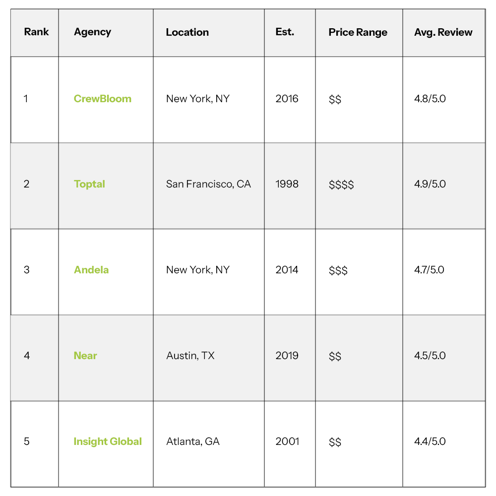 The Top Remote Recruitment Agencies of 2026 Top Remote Recruitment Agencies of 2026
