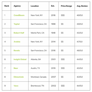The Top Remote Staffing Agencies of 2026