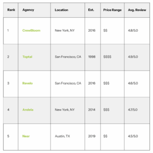 The Top SaaS Remote Staffing Agencies of 2026